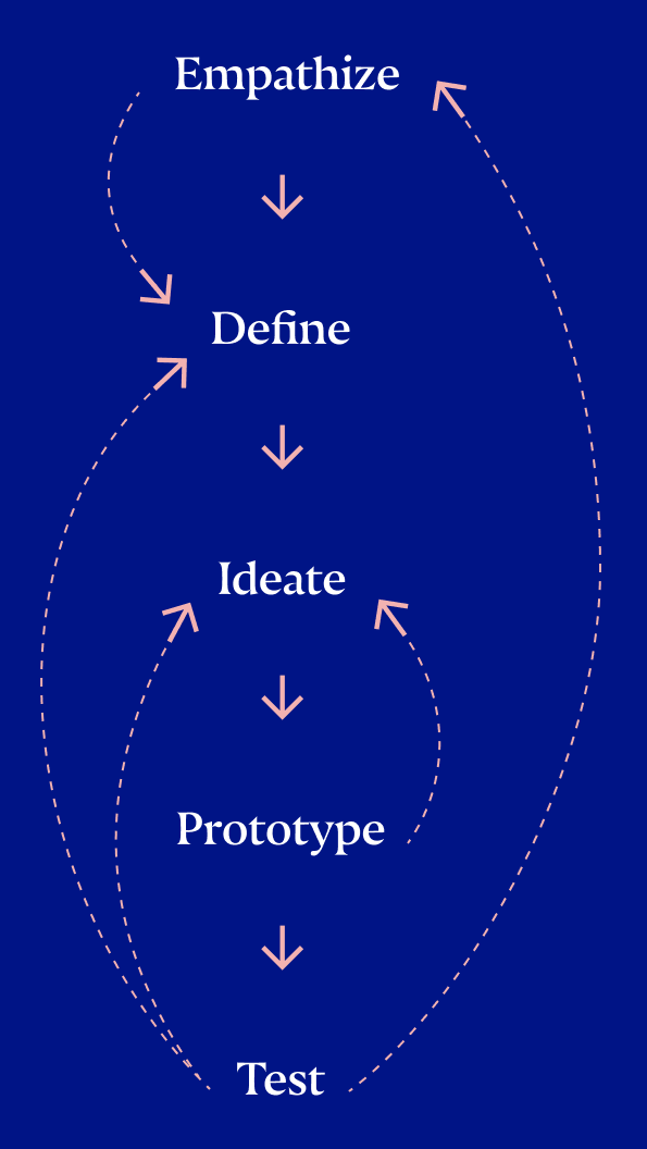 Design Thinking